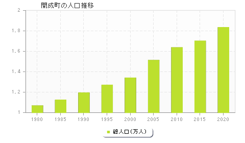 開成町の人口推移