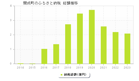 開成町のふるさと納税総額