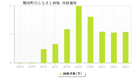 開成町のふるさと納税件数推移