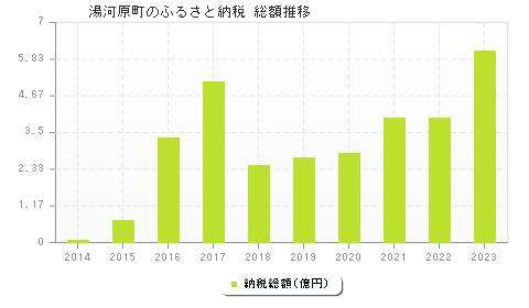 湯河原町のふるさと納税総額