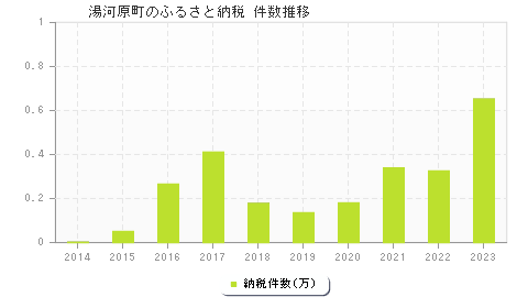 湯河原町のふるさと納税件数推移