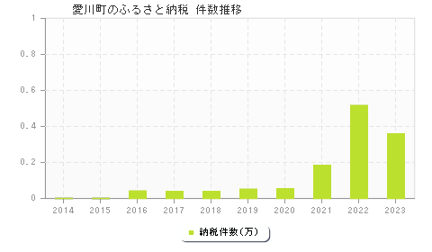 愛川町のふるさと納税件数推移