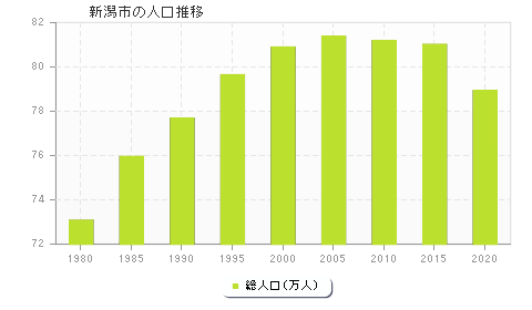 新潟市の人口推移
