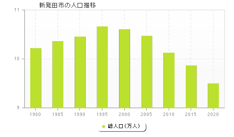 新発田市の人口推移