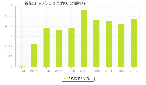 新発田市のふるさと納税総額