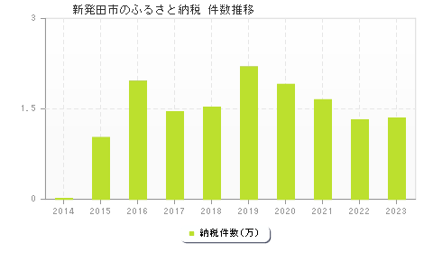 新発田市のふるさと納税件数推移