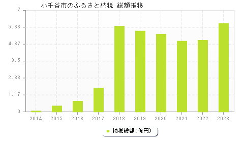 小千谷市のふるさと納税総額