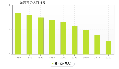 加茂市の人口推移