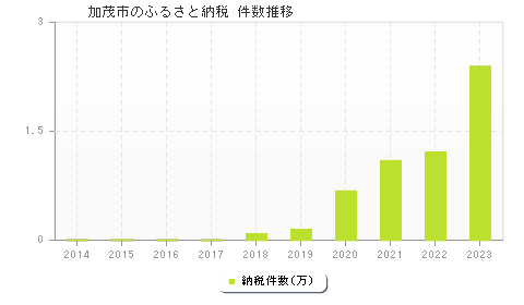 加茂市のふるさと納税件数推移