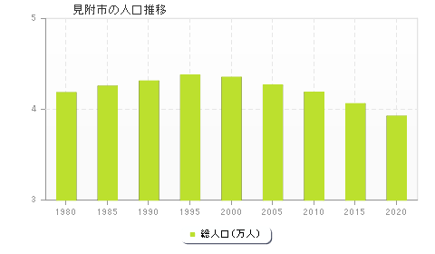 見附市の人口推移