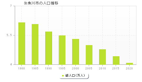 糸魚川市の人口推移