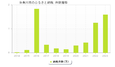糸魚川市のふるさと納税件数推移