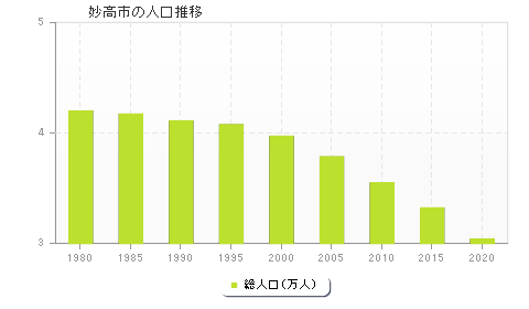 妙高市の人口推移