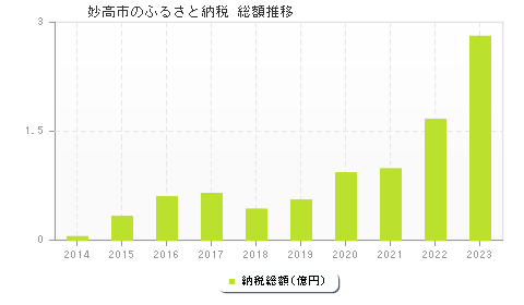 妙高市のふるさと納税総額