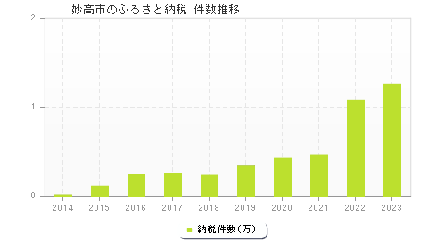 妙高市のふるさと納税件数推移