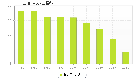 上越市の人口推移