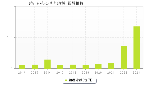 上越市のふるさと納税総額