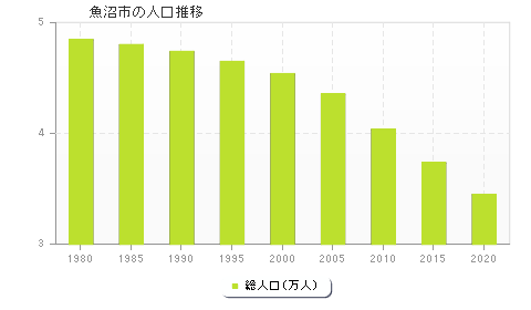 魚沼市の人口推移