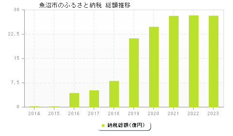 魚沼市のふるさと納税総額