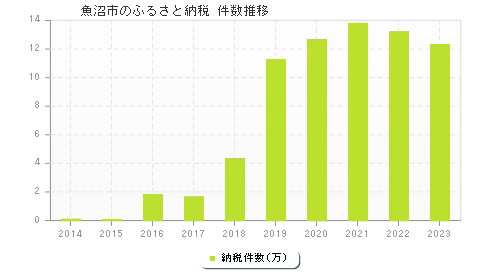 魚沼市のふるさと納税件数推移