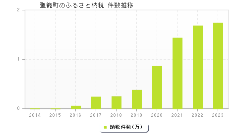 聖籠町のふるさと納税件数推移