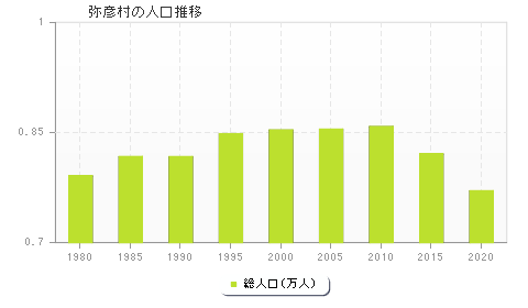 弥彦村の人口推移