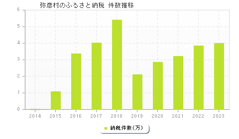 弥彦村のふるさと納税件数推移