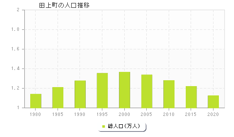 田上町の人口推移