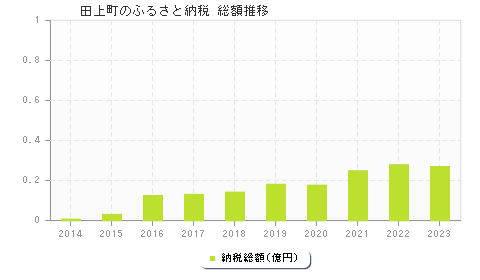 田上町のふるさと納税総額