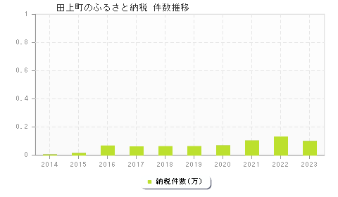 田上町のふるさと納税件数推移