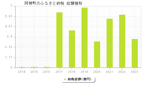 阿賀町のふるさと納税総額