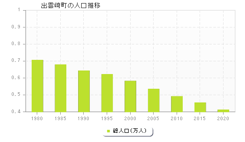 出雲崎町の人口推移