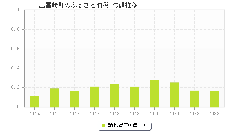 出雲崎町のふるさと納税総額