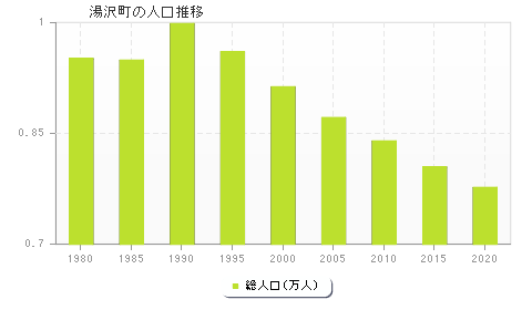 湯沢町の人口推移