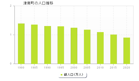 津南町の人口推移