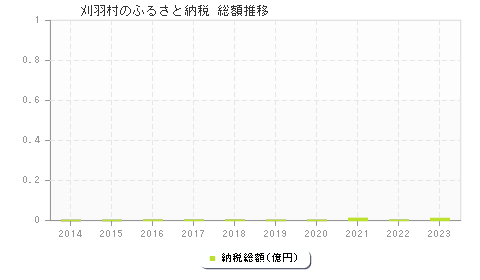 刈羽村のふるさと納税総額