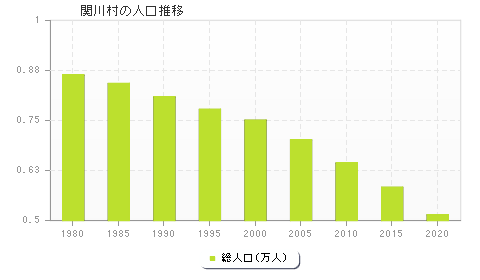 関川村の人口推移