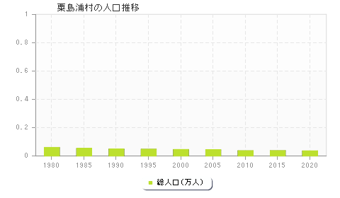 粟島浦村の人口推移