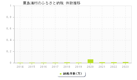 粟島浦村のふるさと納税件数推移