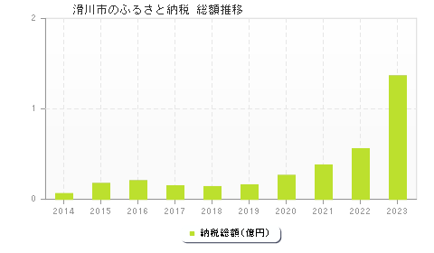 滑川市のふるさと納税総額