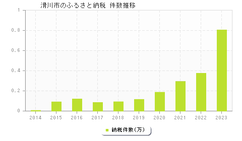 滑川市のふるさと納税件数推移