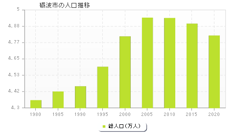 砺波市の人口推移