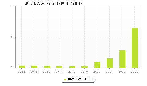 砺波市のふるさと納税総額