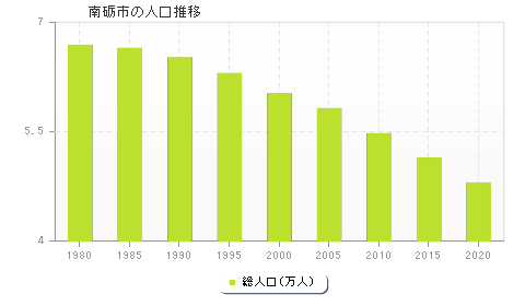 南砺市の人口推移