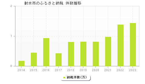 射水市のふるさと納税件数推移