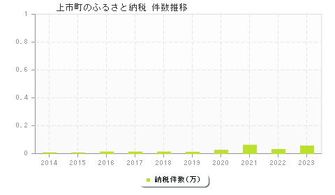 上市町のふるさと納税件数推移