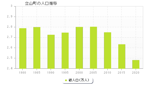 立山町の人口推移