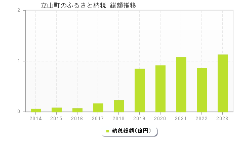 立山町のふるさと納税総額