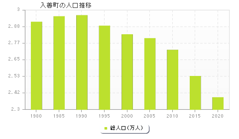 入善町の人口推移