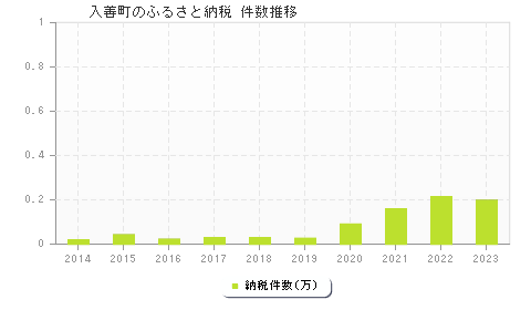 入善町のふるさと納税件数推移